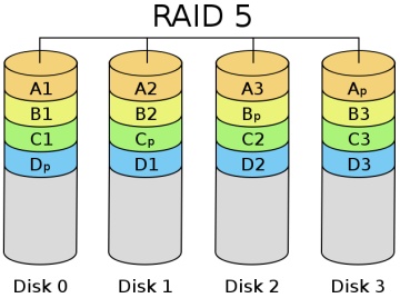 RAID 5組成方式示意圖