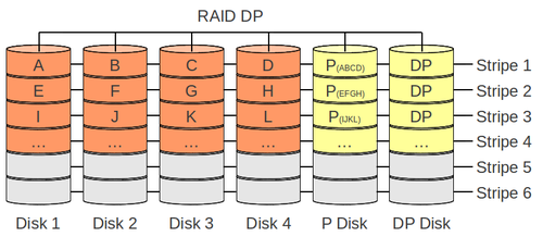 RAID-DP 組合式意圖