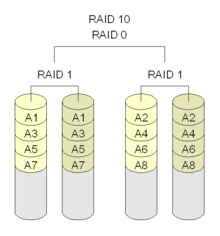 RAID 10運算方式示意圖