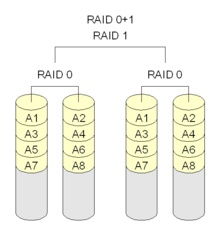 RAID 10組成方式示意圖
