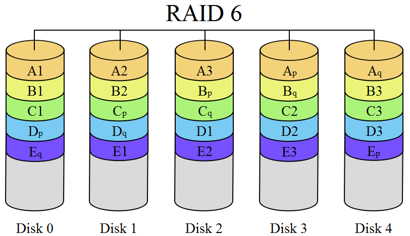 RAID 6組成方式示意圖